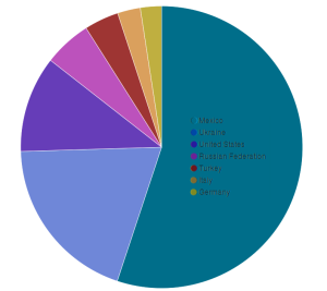 This month's share of unique IPs by country of origin is a tortilla!