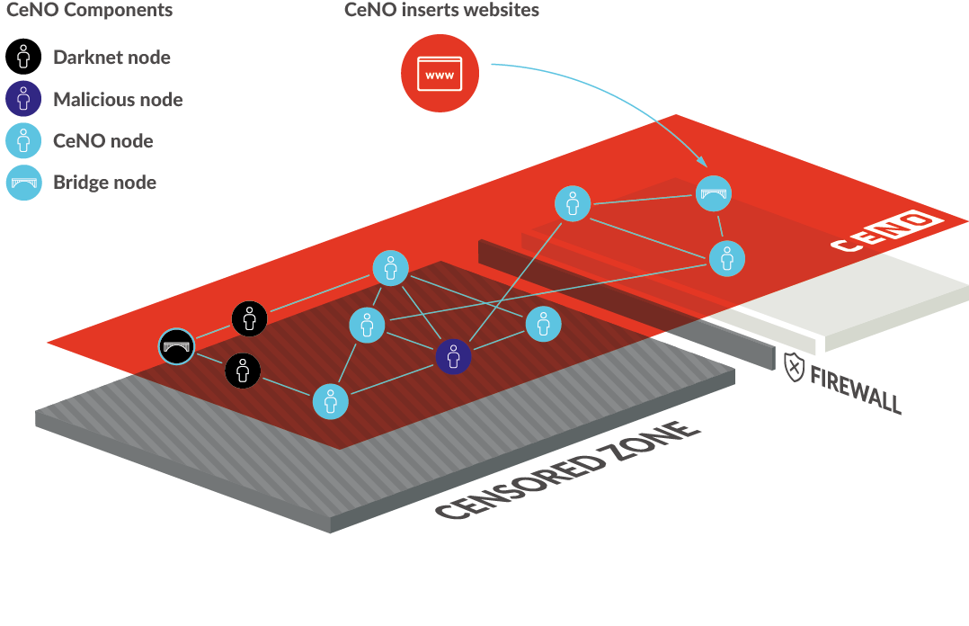 CENO Components